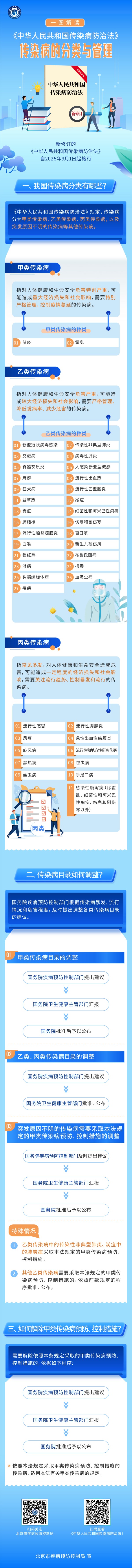 一图解读《中华人民共和国传染病防治法》——传染病的分类与管理.jpg